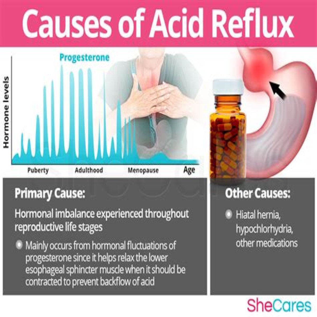 Cause of heartburn