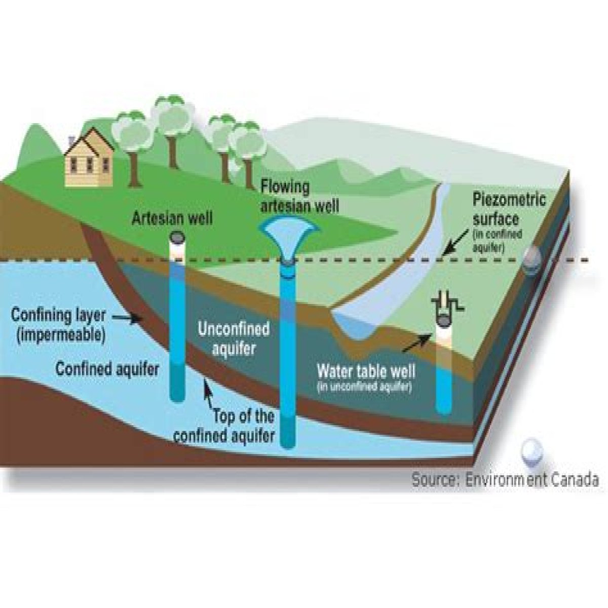 Source of underground water