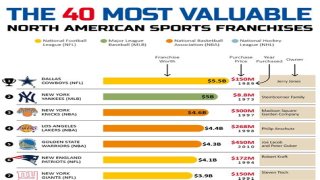 Top 10 Most Valuable Franchises