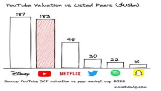 YouTube Net Worth – How Much is YouTube Worth?